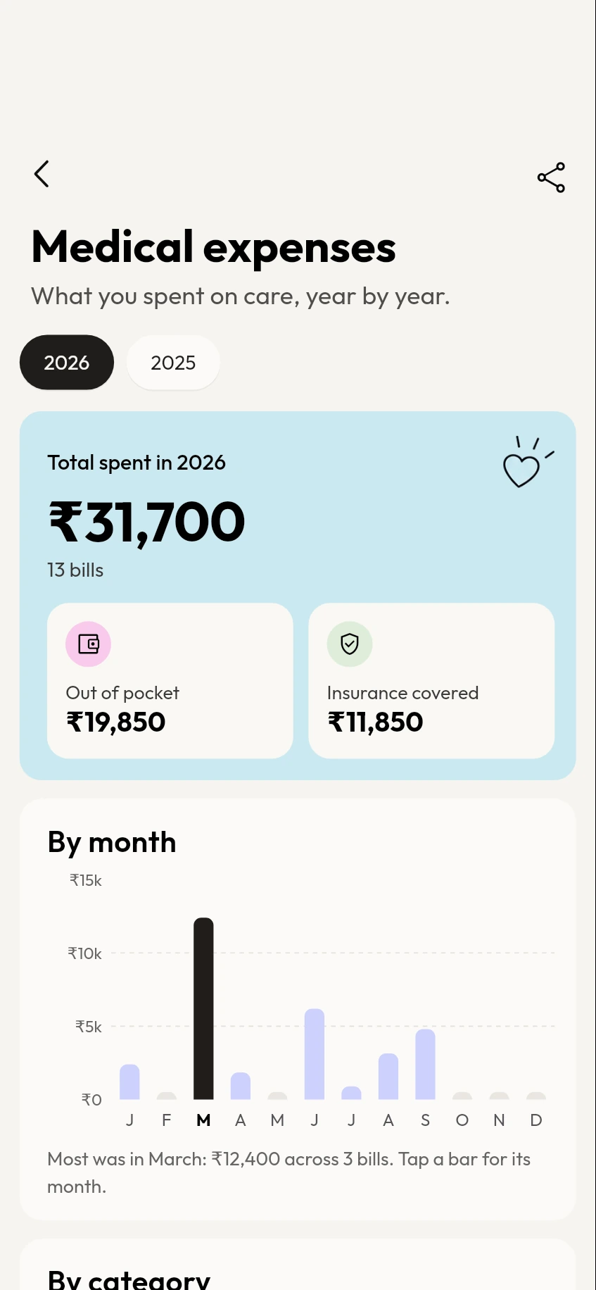 MyCareTrack Medical expenses screen: the total spent in the year, what was paid out of pocket and what insurance covered, and spending by month.